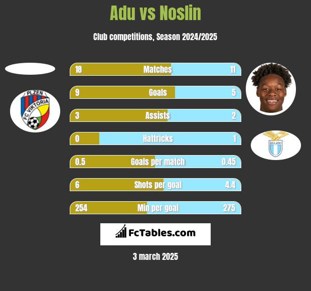 Adu vs Noslin h2h player stats