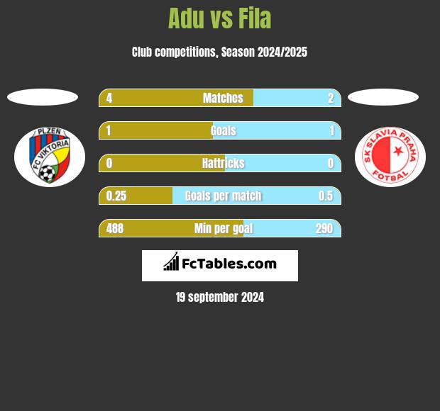 Adu vs Fila h2h player stats