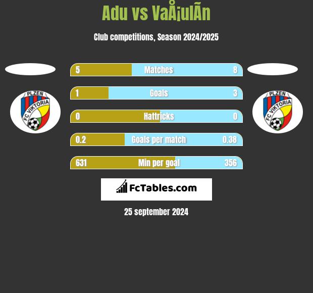 Adu vs VaÅ¡ulÃ­n h2h player stats