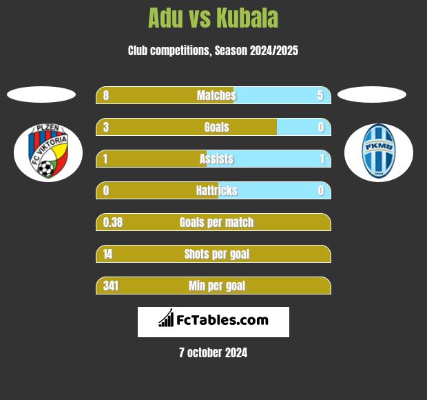 Adu vs Kubala h2h player stats