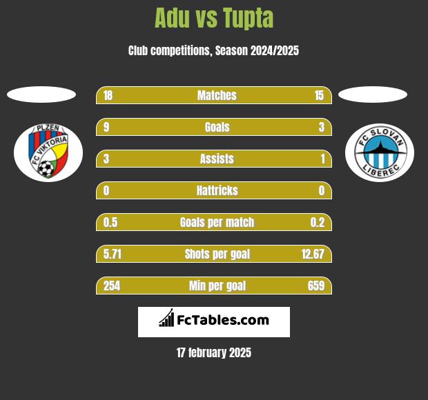 Adu vs Tupta h2h player stats