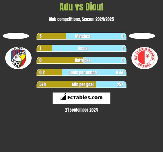 Adu vs Diouf h2h player stats