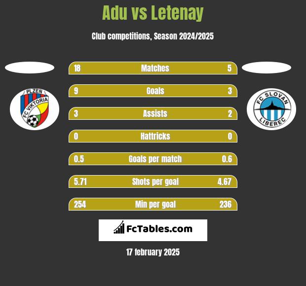 Adu vs Letenay h2h player stats