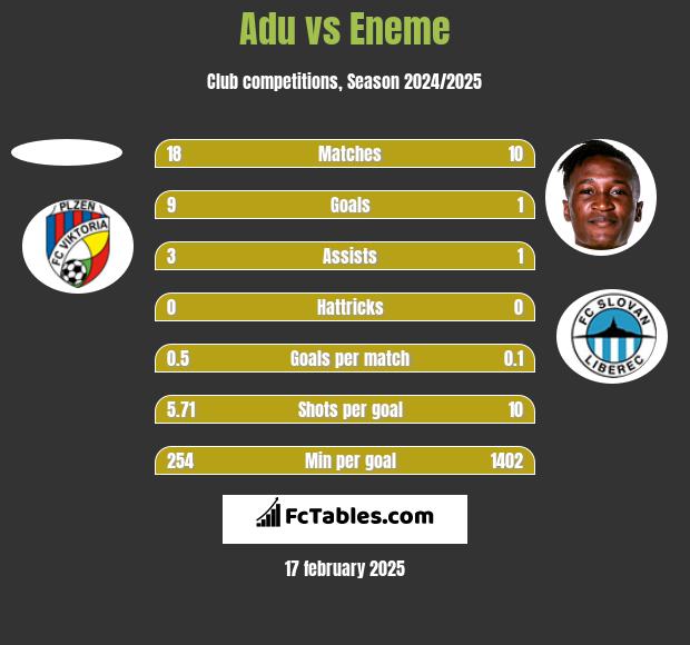 Adu vs Eneme h2h player stats