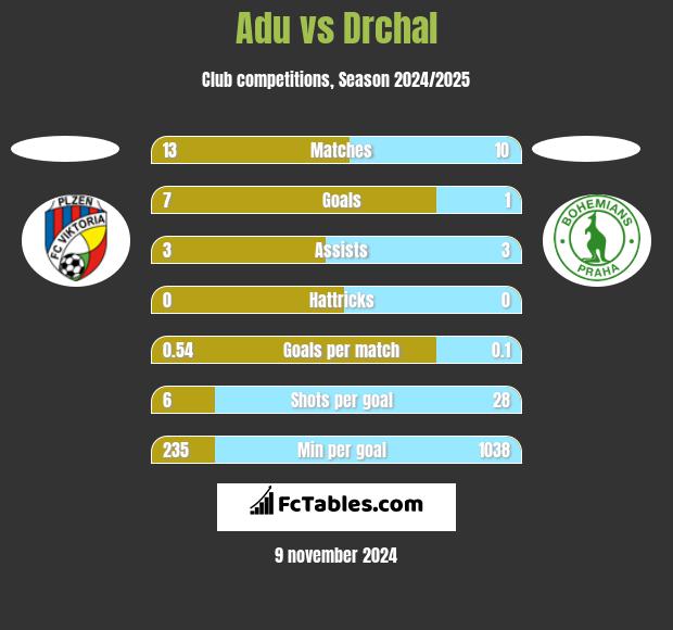 Adu vs Drchal h2h player stats