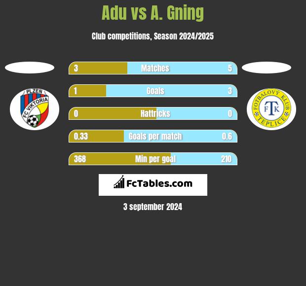 Adu vs A. Gning h2h player stats