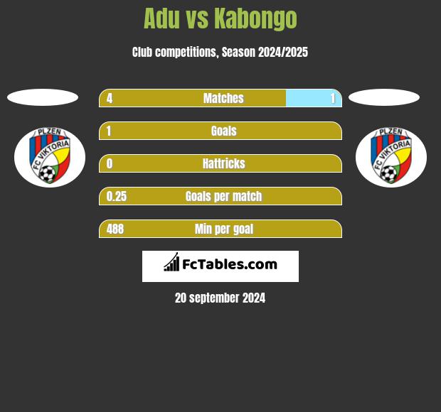 Adu vs Kabongo h2h player stats