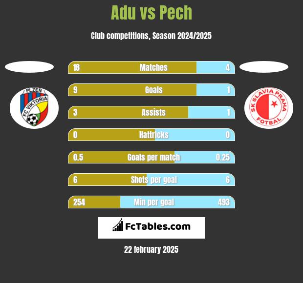 Adu vs Pech h2h player stats