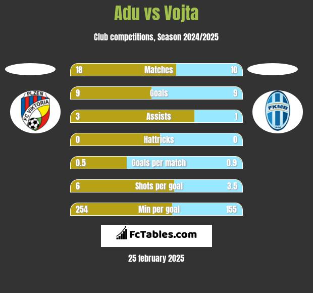 Adu vs Vojta h2h player stats