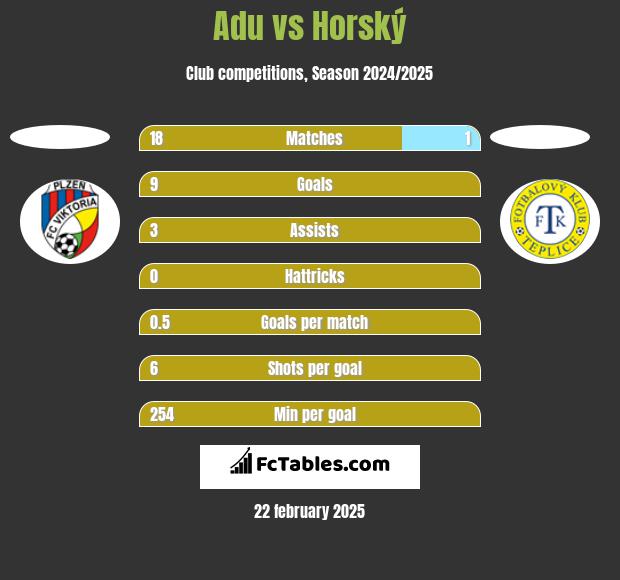 Adu vs Horský h2h player stats