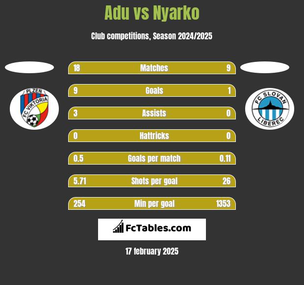 Adu vs Nyarko h2h player stats