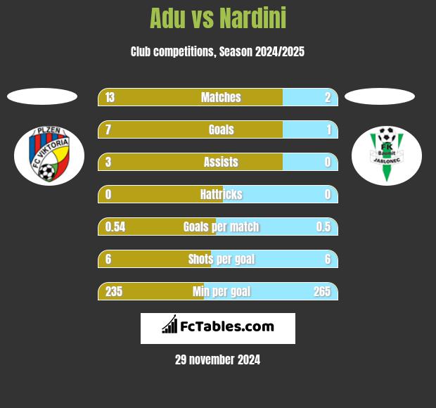 Adu vs Nardini h2h player stats