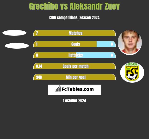 Grechiho vs Aleksandr Zuev h2h player stats