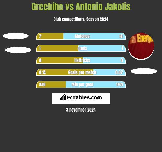 Grechiho vs Antonio Jakolis h2h player stats