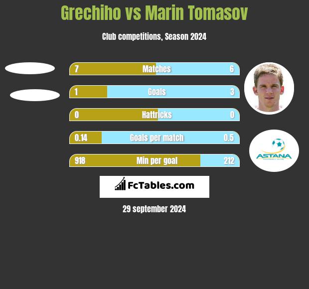 Grechiho vs Marin Tomasov h2h player stats