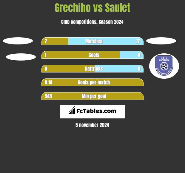 Grechiho vs Saulet h2h player stats