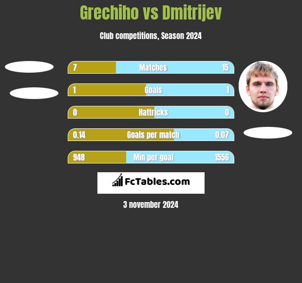 Grechiho vs Dmitrijev h2h player stats