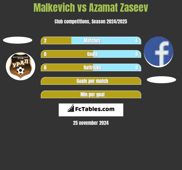 Malkevich vs Azamat Zaseev h2h player stats