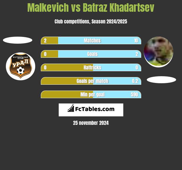 Malkevich vs Batraz Khadartsev h2h player stats