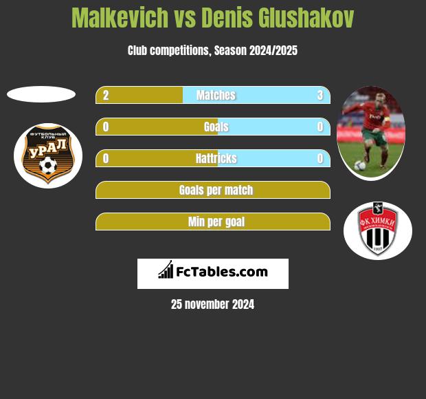 Malkevich vs Denis Głuszakow h2h player stats