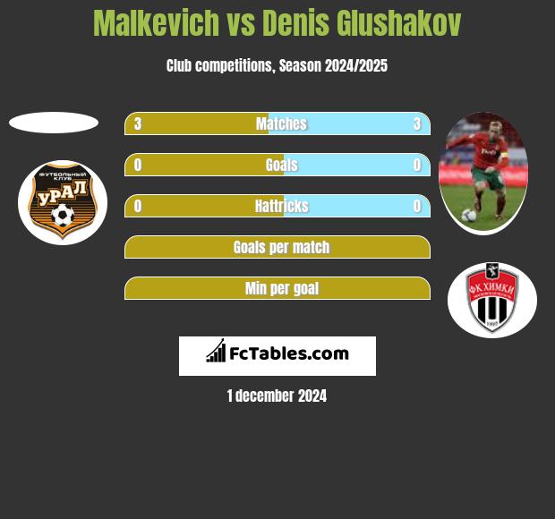 Malkevich vs Denis Glushakov h2h player stats