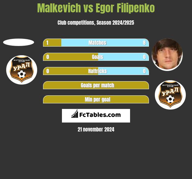 Malkevich vs Jahor Filipienka h2h player stats