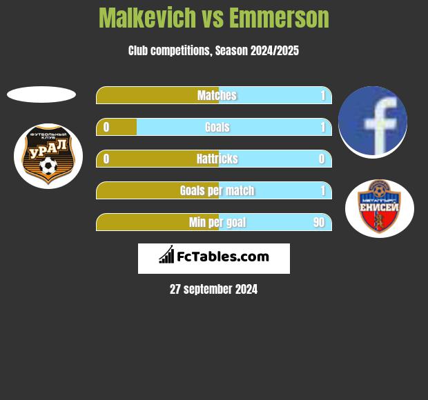 Malkevich vs Emmerson h2h player stats