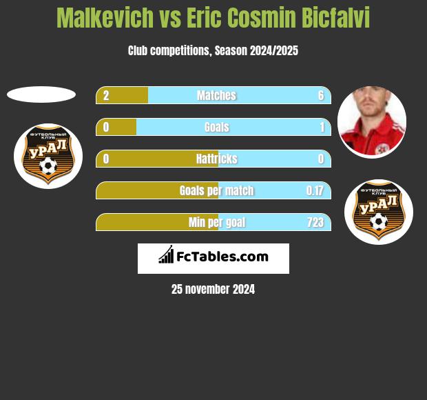 Malkevich vs Eric Cosmin Bicfalvi h2h player stats