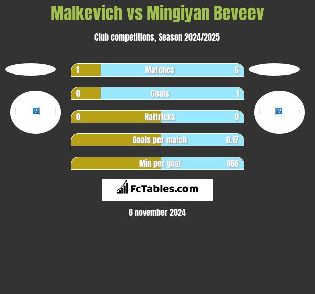 Malkevich vs Mingiyan Beveev h2h player stats