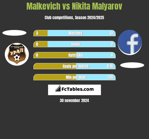 Malkevich vs Nikita Malyarov h2h player stats