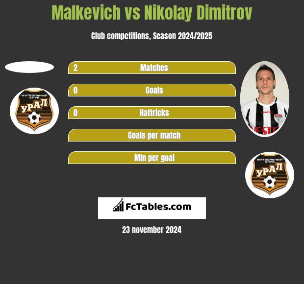 Malkevich vs Nikolay Dimitrov h2h player stats