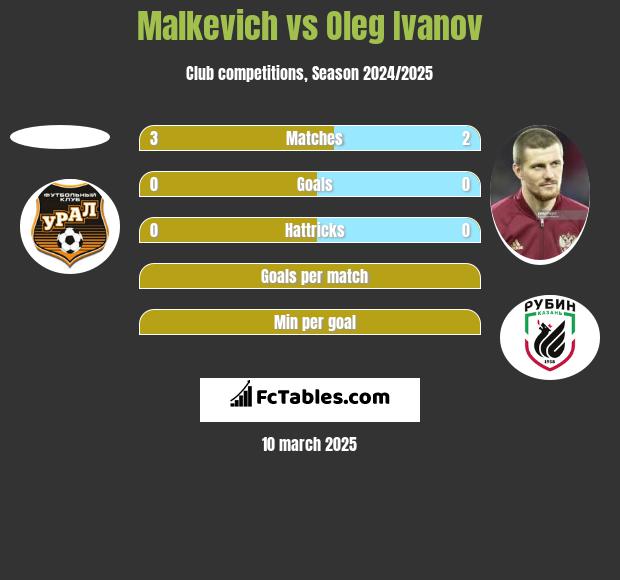 Malkevich vs Oleg Ivanov h2h player stats