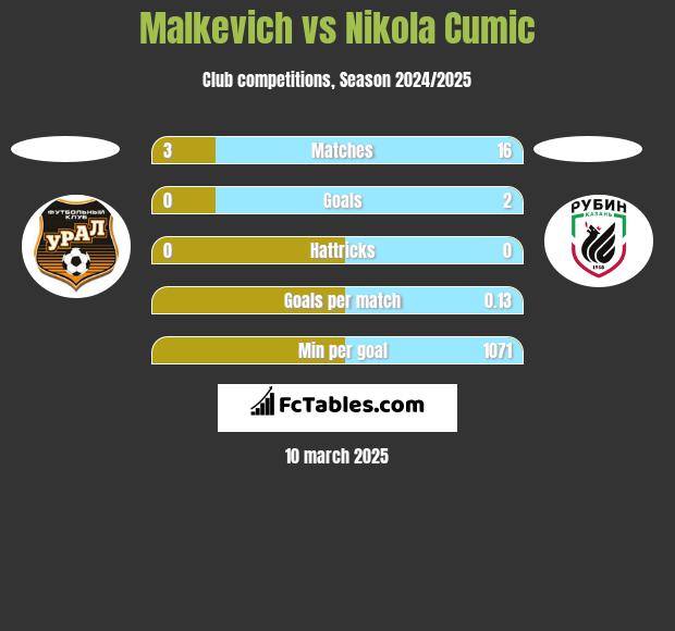 Malkevich vs Nikola Cumic h2h player stats