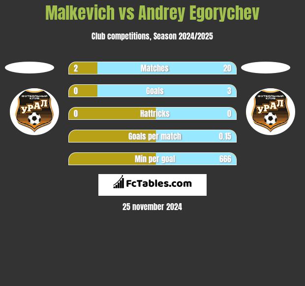 Malkevich vs Andrey Egorychev h2h player stats