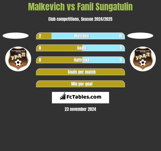 Malkevich vs Fanil Sungatulin h2h player stats