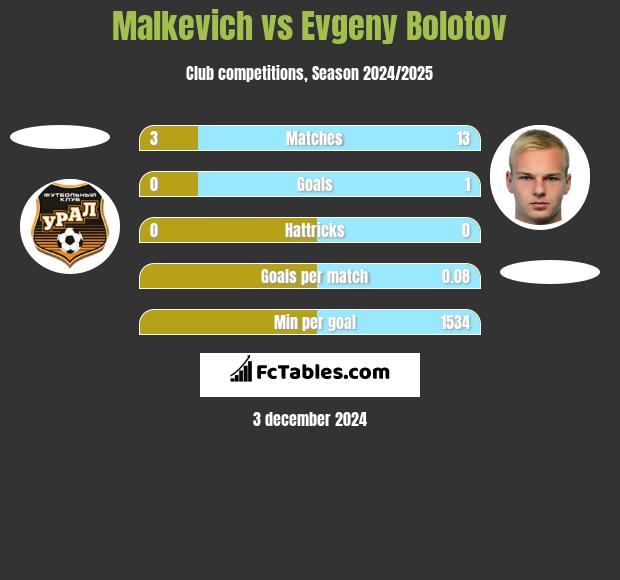 Malkevich vs Evgeny Bolotov h2h player stats