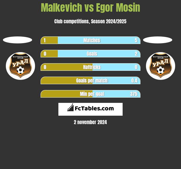 Malkevich vs Egor Mosin h2h player stats