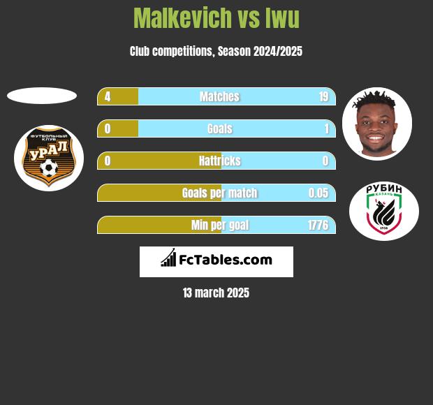 Malkevich vs Iwu h2h player stats