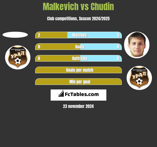 Malkevich vs Chudin h2h player stats