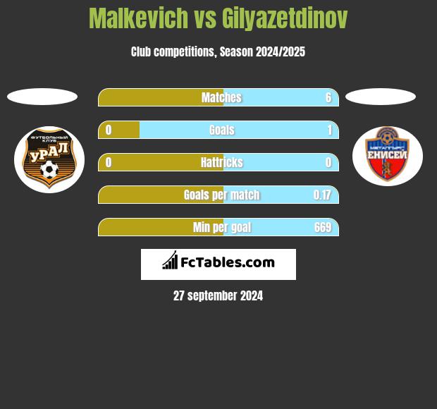 Malkevich vs Gilyazetdinov h2h player stats