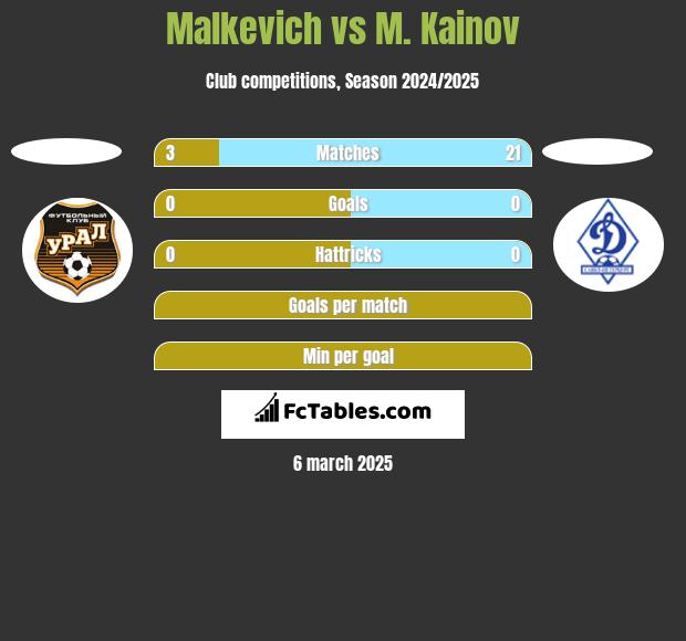 Malkevich vs M. Kainov h2h player stats