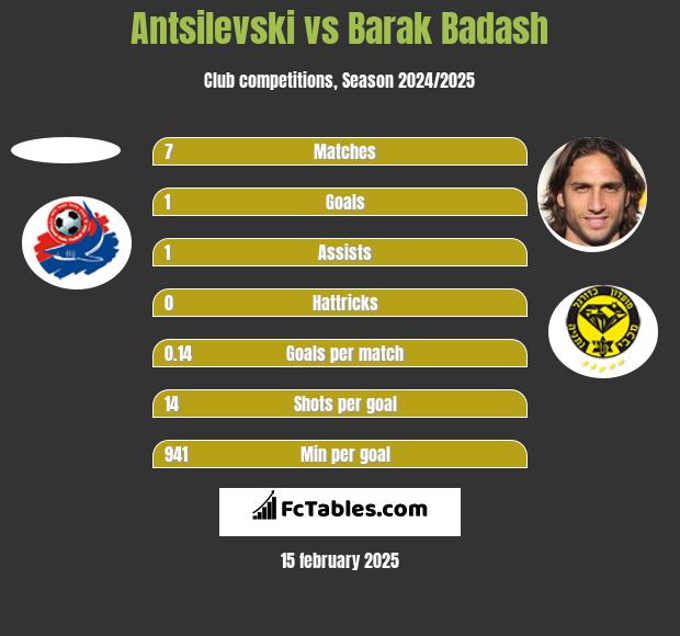 Antsilevski vs Barak Badash h2h player stats