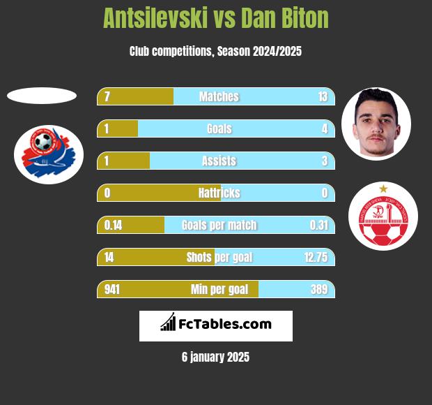 Antsilevski vs Dan Biton h2h player stats