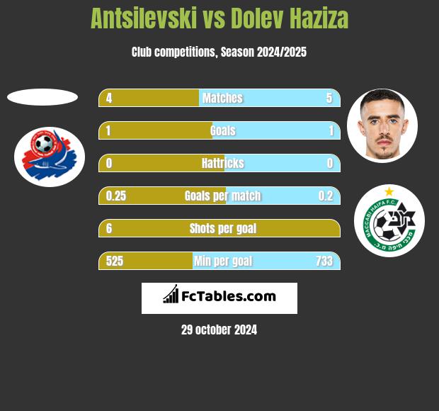 Antsilevski vs Dolev Haziza h2h player stats