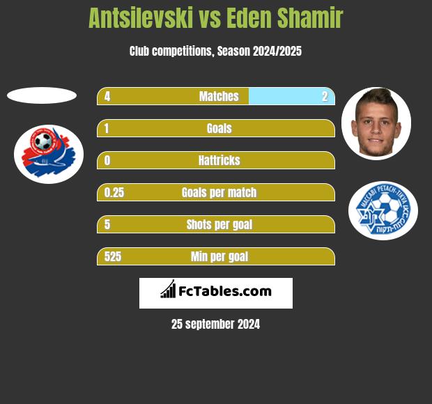 Antsilevski vs Eden Shamir h2h player stats