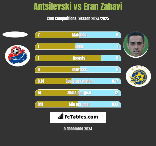 Antsilevski vs Eran Zahavi h2h player stats