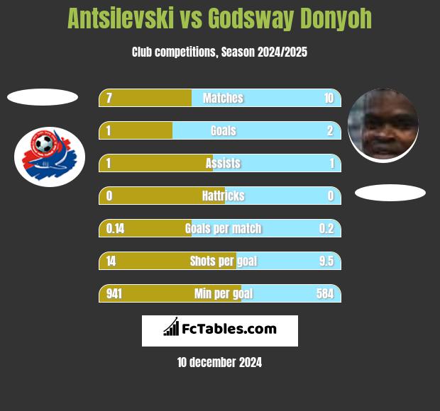 Antsilevski vs Godsway Donyoh h2h player stats