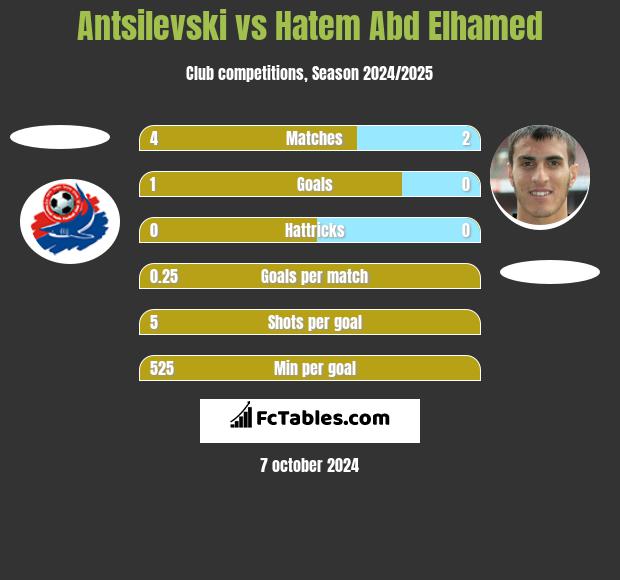 Antsilevski vs Hatem Abd Elhamed h2h player stats