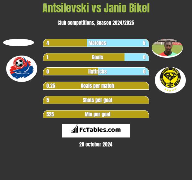 Antsilevski vs Janio Bikel h2h player stats