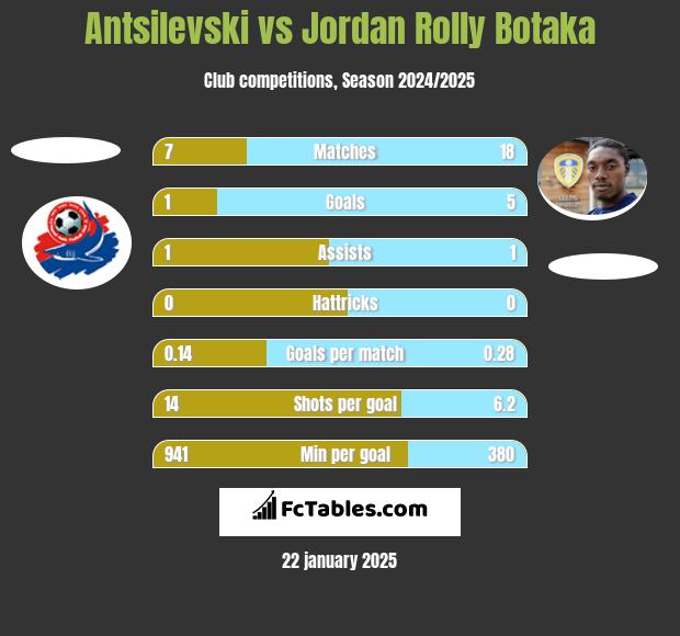 Antsilevski vs Jordan Rolly Botaka h2h player stats